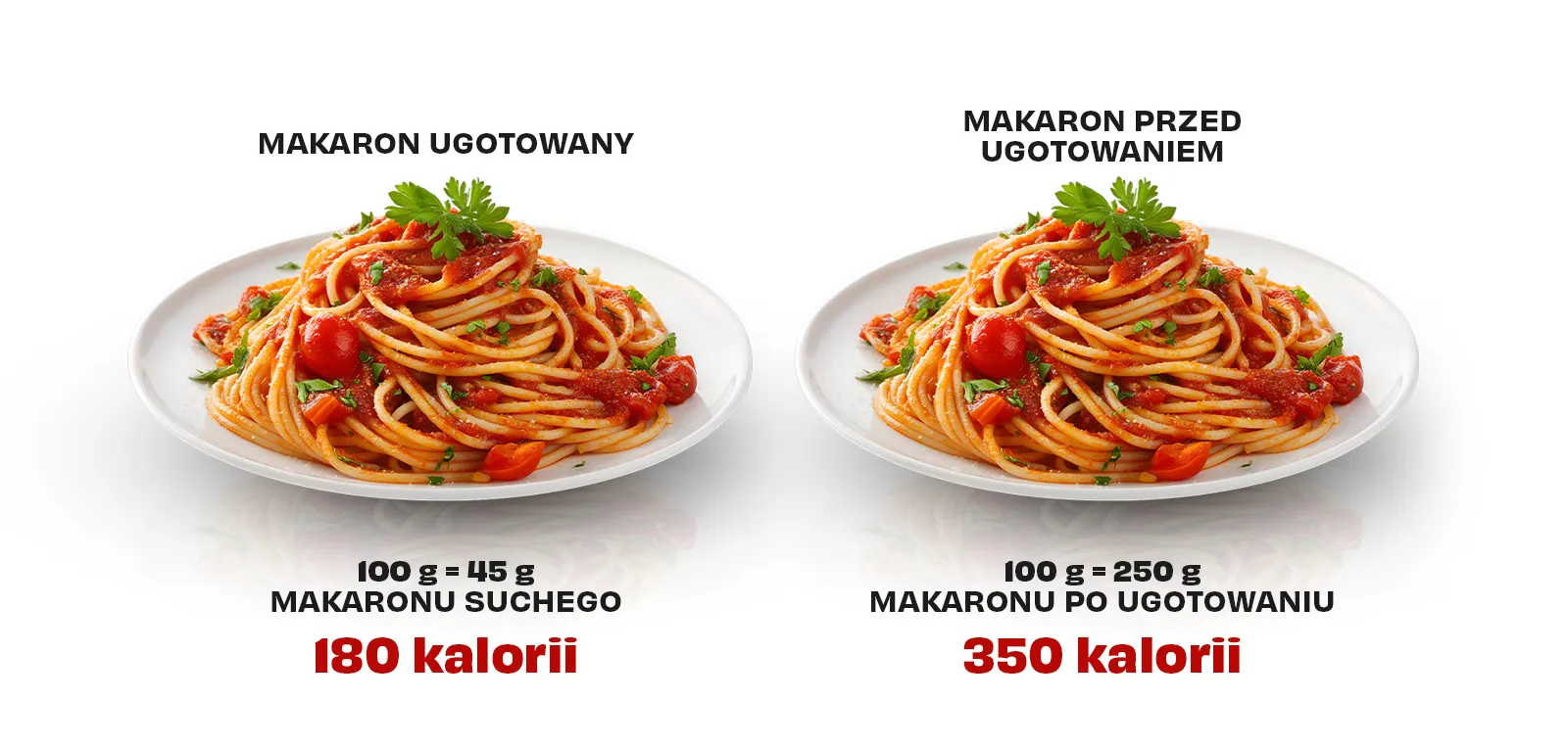Zdjęcie różnicy kalorycznej makaronu przed ugotowaniem i po ugotowaniu